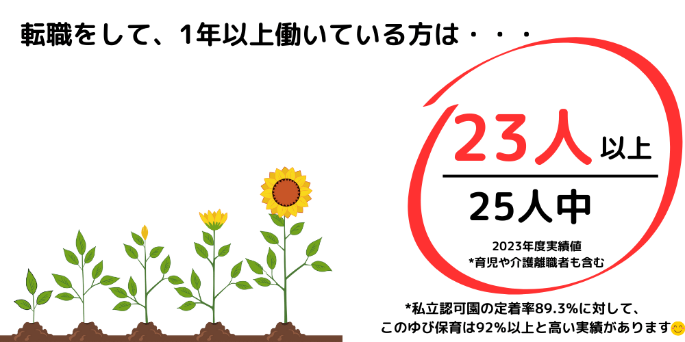 このゆび保育で転職した人25名のうち、1年後も勤務しているのは23名です。