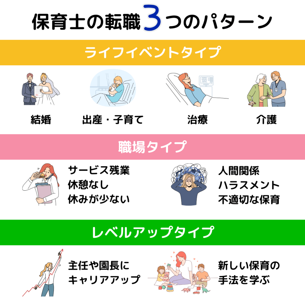 保育士転職の3つのパターンを説明しています。ライフイベントの変化・職場に課題がある・レベルアップしたい場合の3つです。
